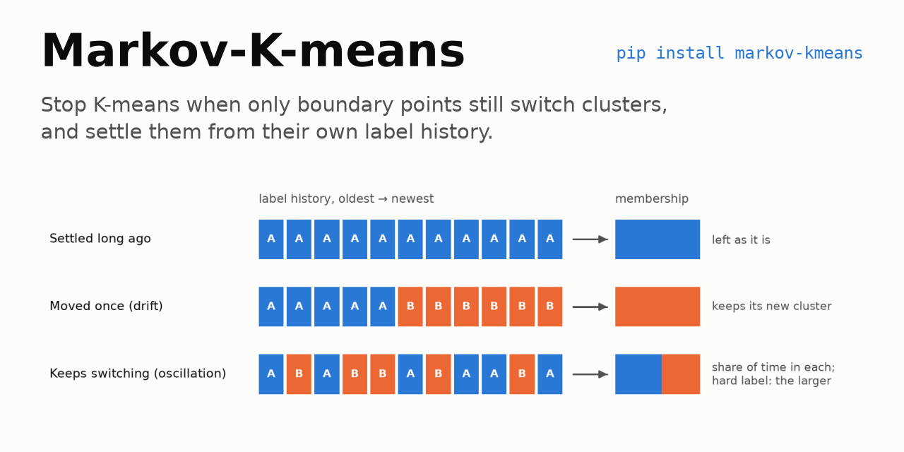 Markov-K-means