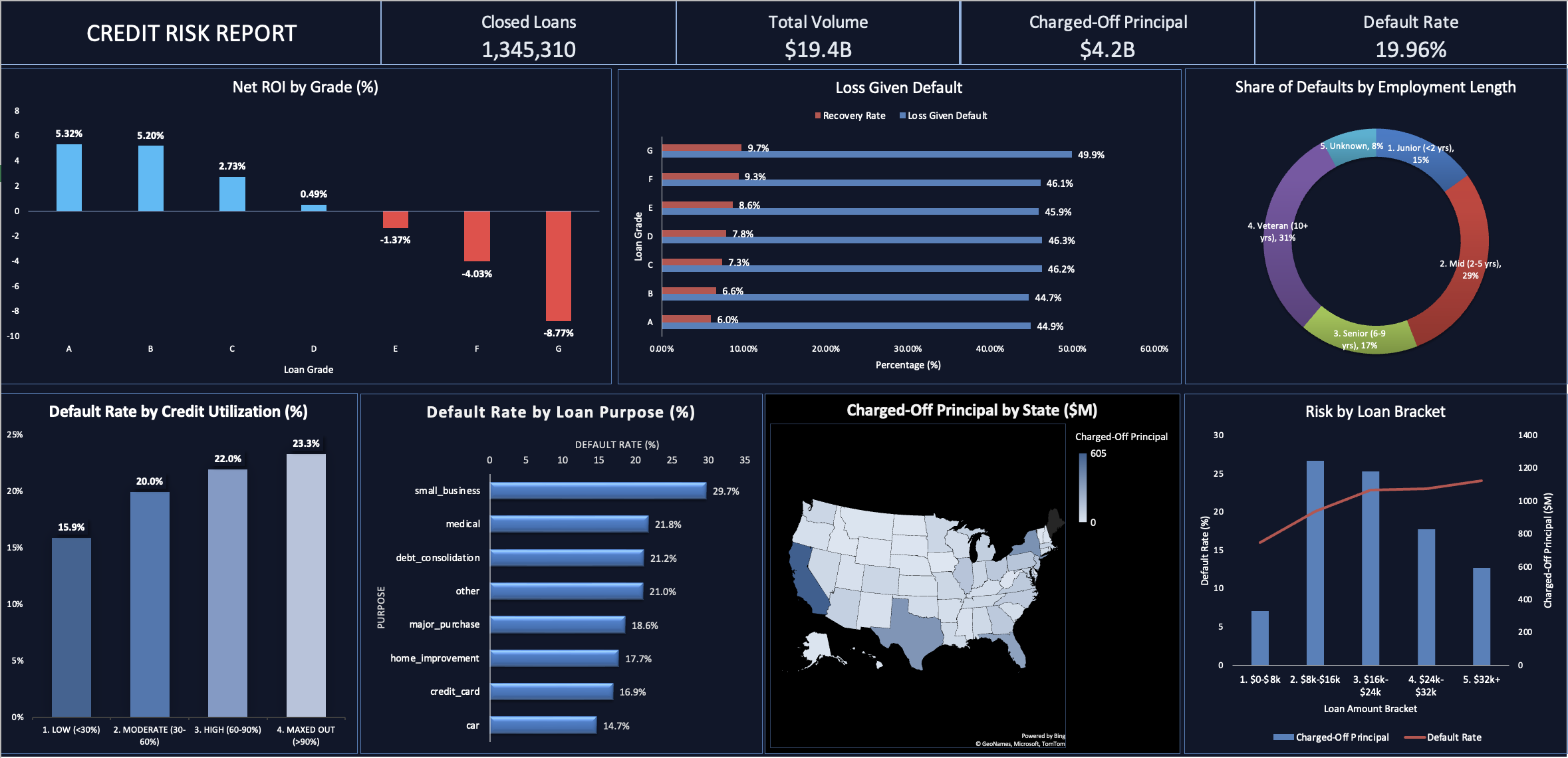 lending-club-credit-risk