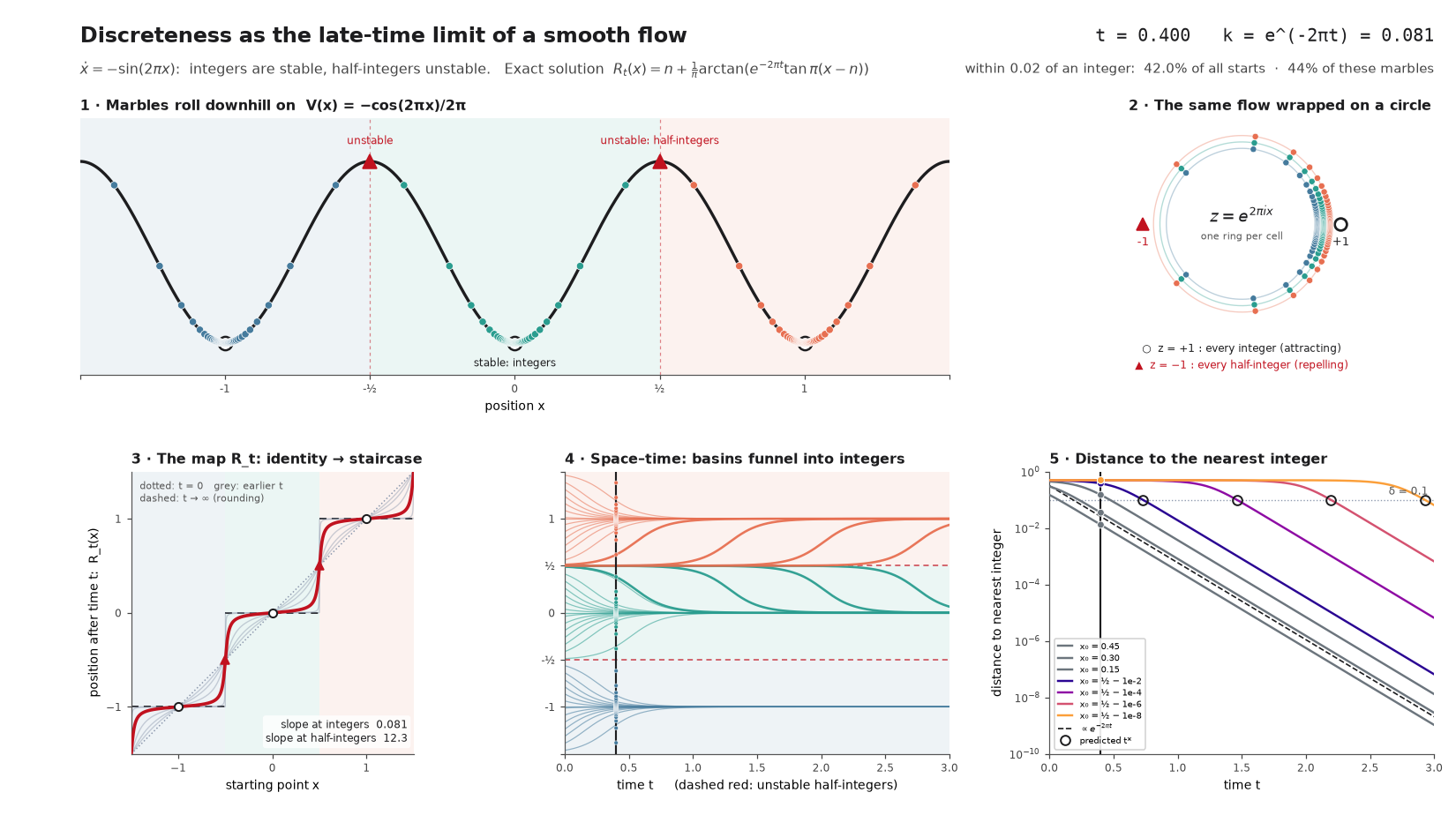 continuous-discreteness