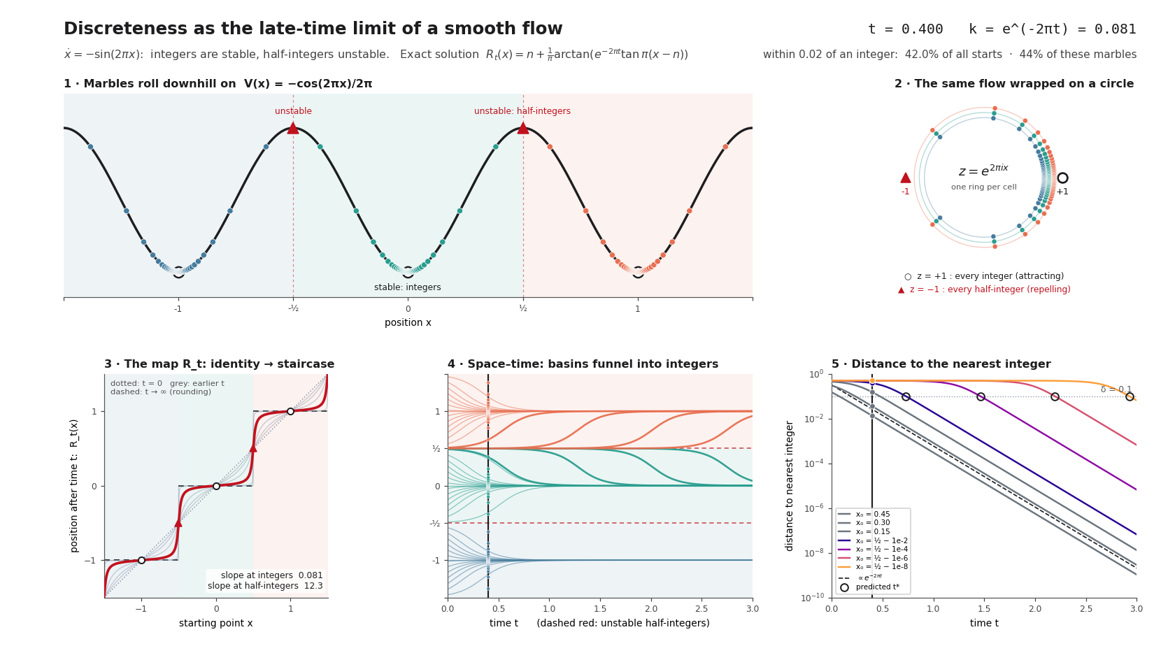 continuous-discreteness