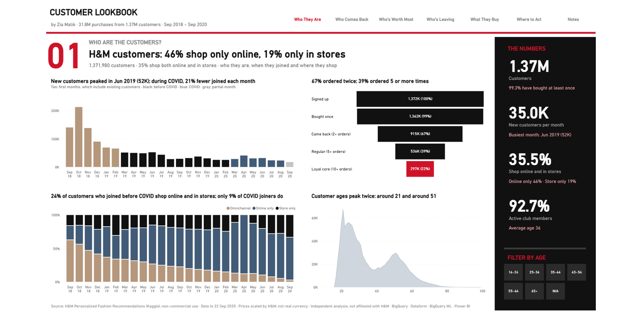 fashion-customer-analytics-bigquery