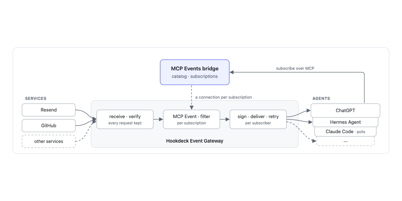mcp-events-bridge