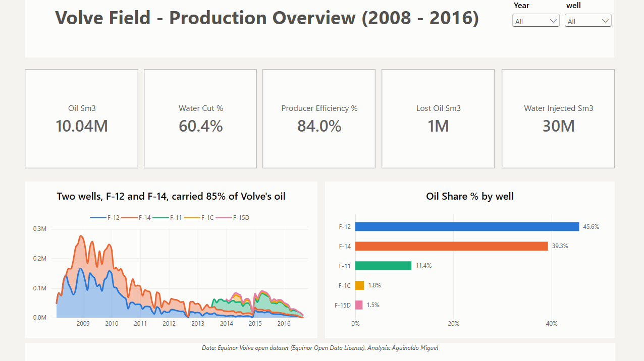 volve-production-performance