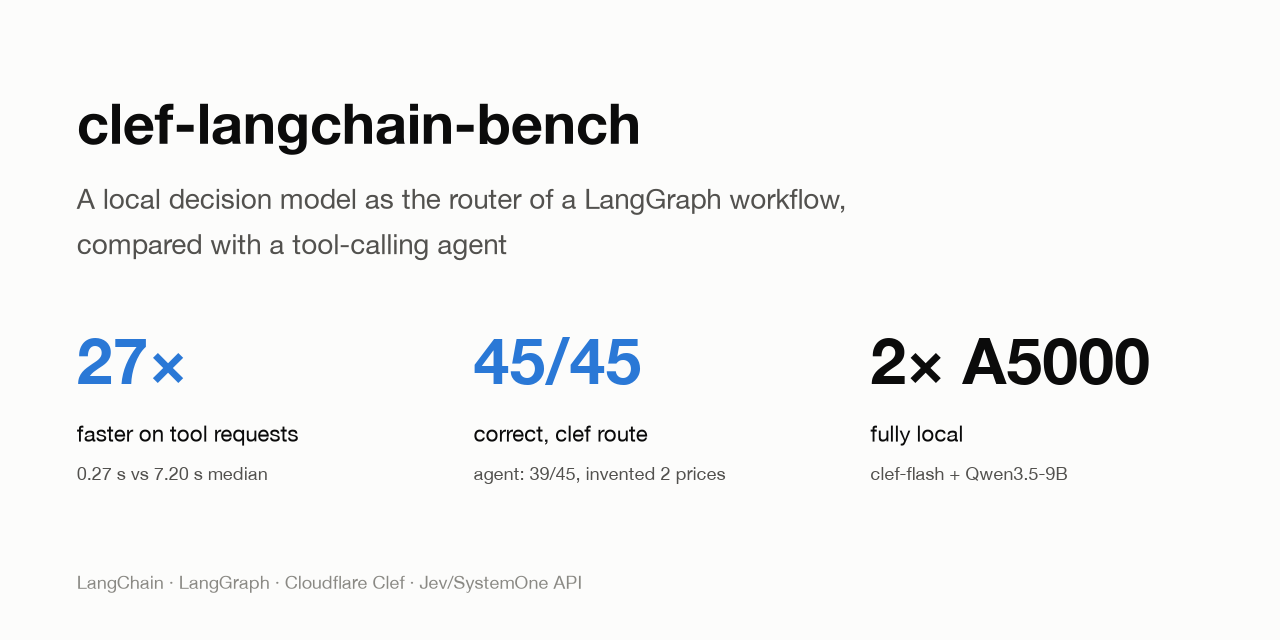 clef-langchain-bench