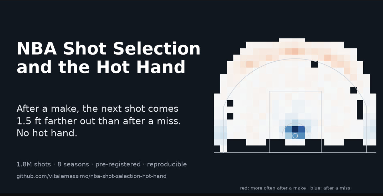 nba-shot-selection-hot-hand