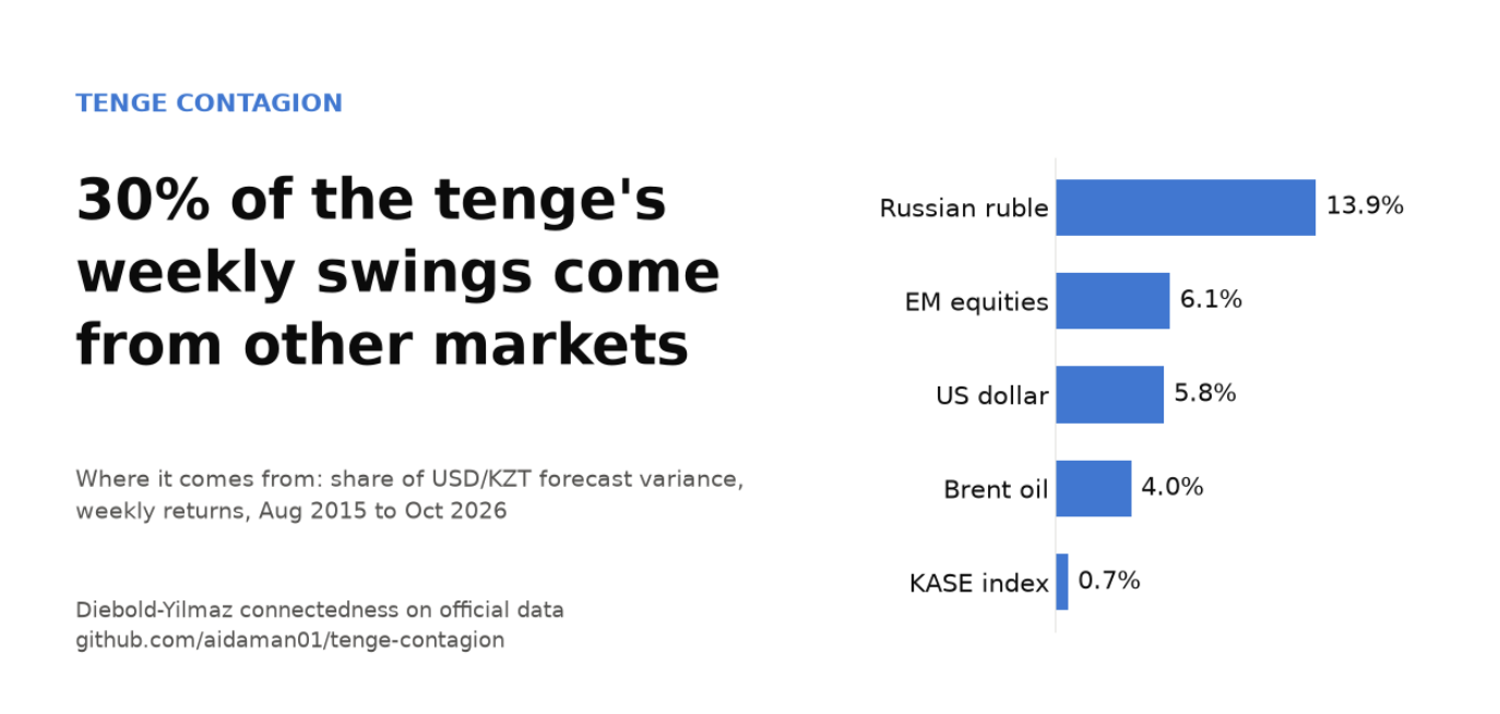 tenge-contagion
