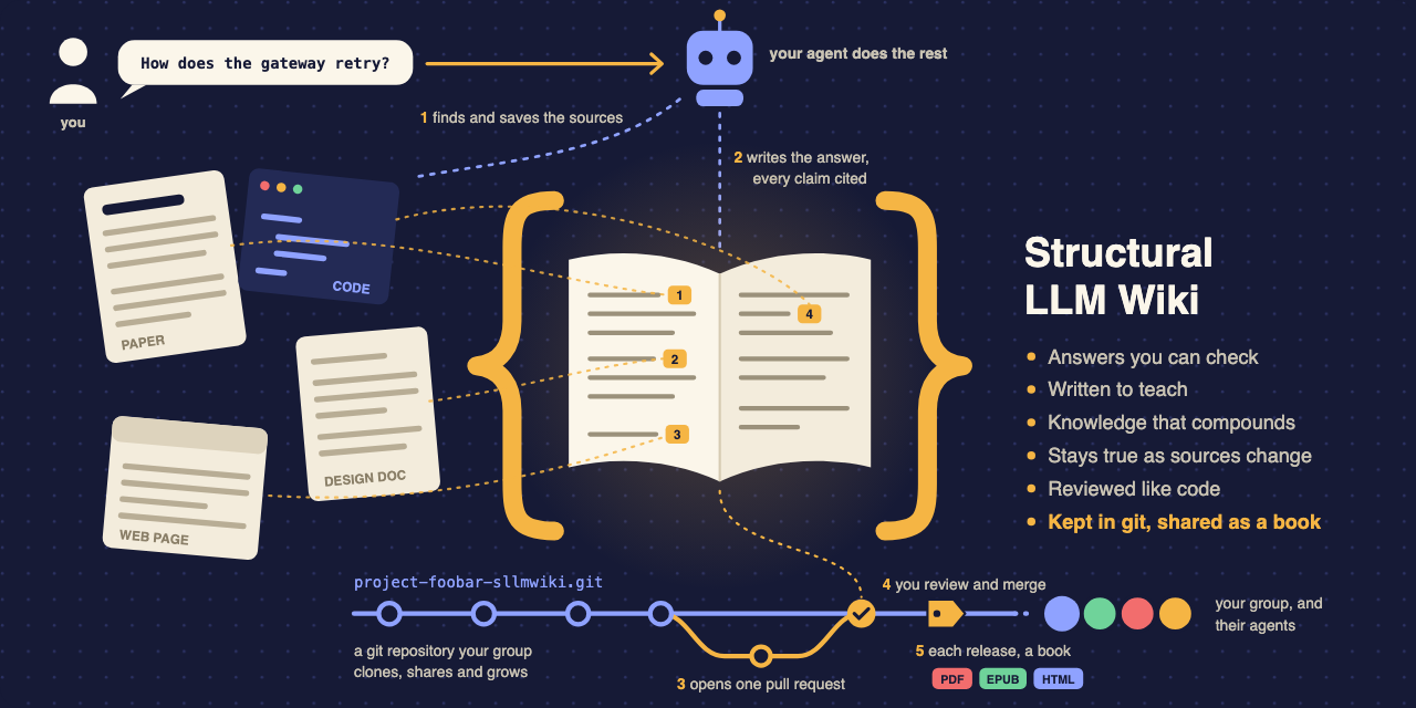 structural-llm-wiki