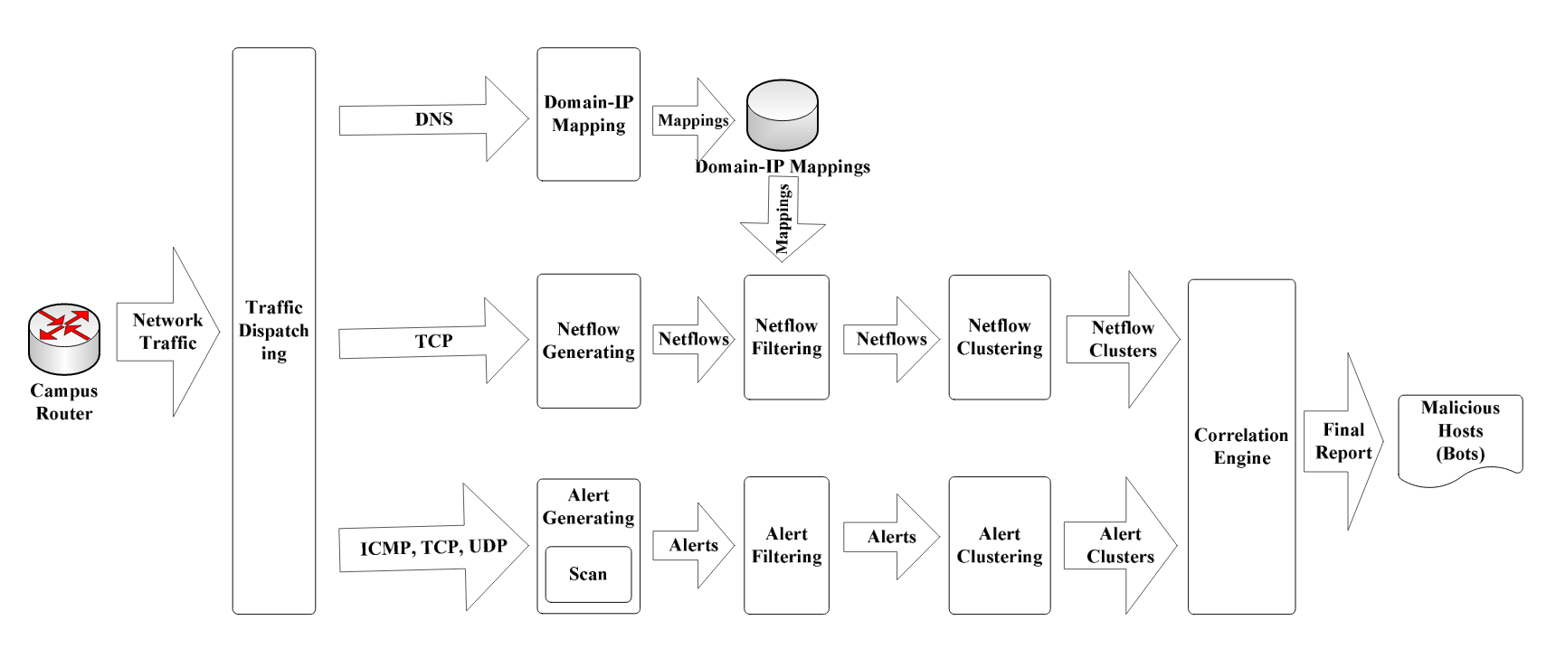 GitHub sajjadium/BotGrabber An Anomalybased Detection
