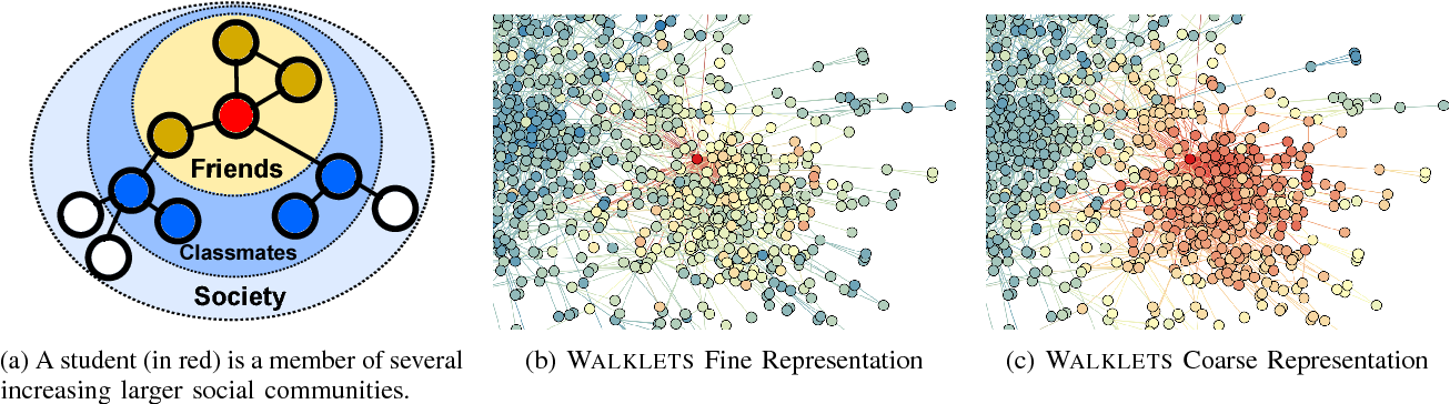 benedekrozemberczki/walklets