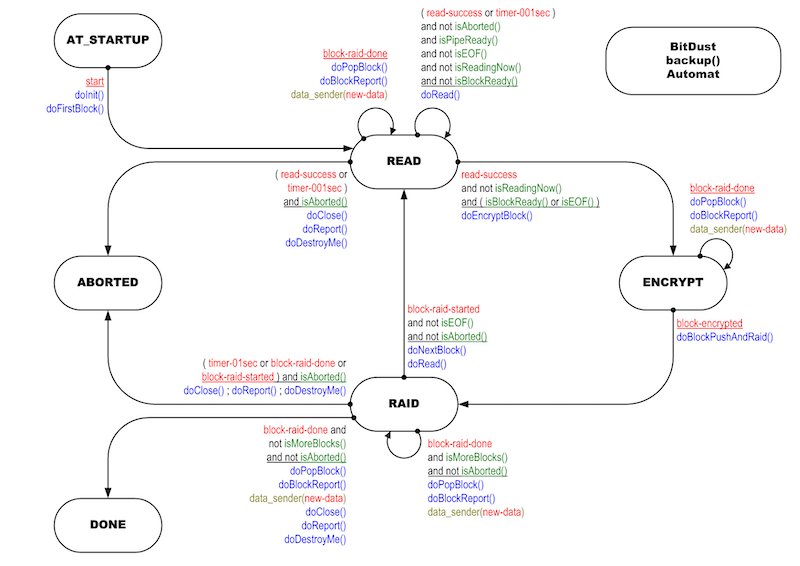 GitHub - bitdust-io/states: BitDust state machines · GitHub