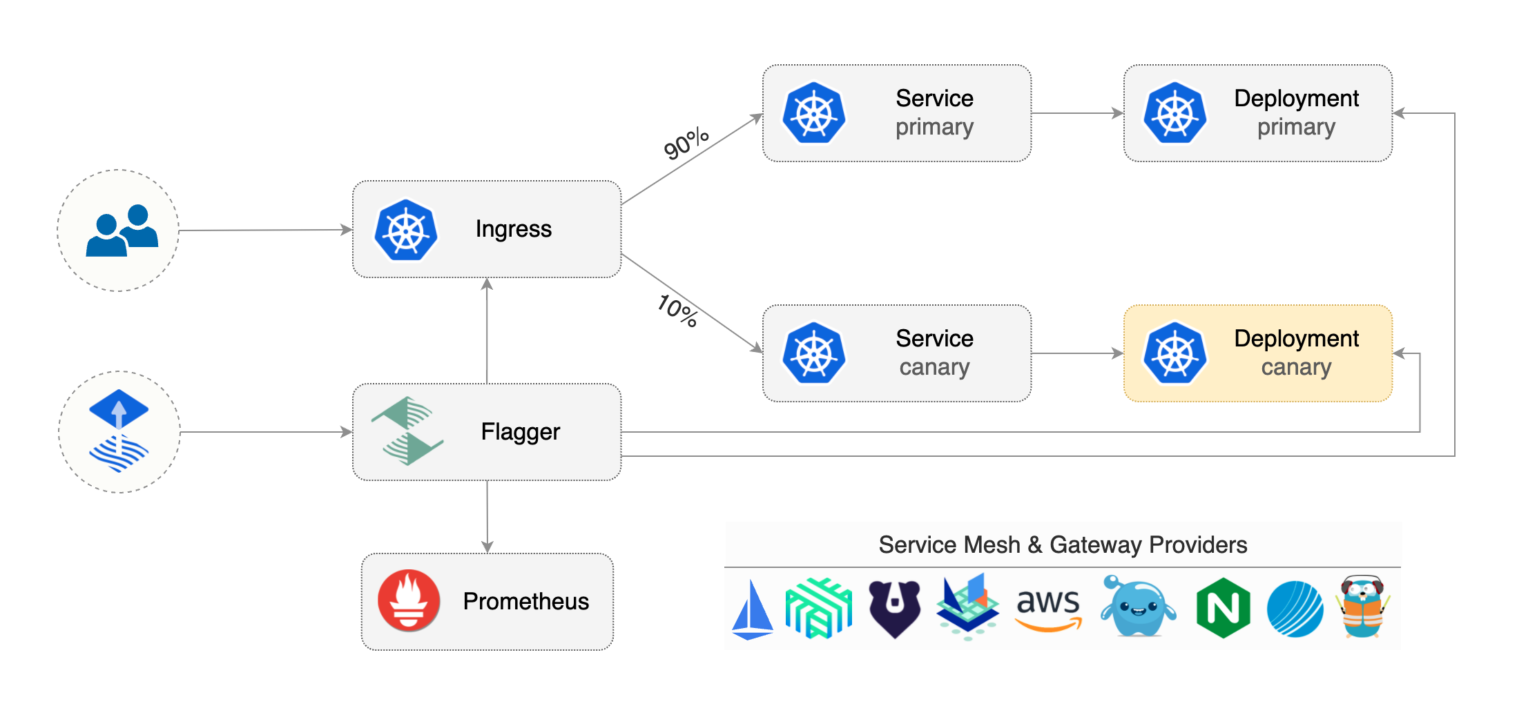 GitHub - Fluxcd/flagger: Progressive Delivery Kubernetes Operator ...