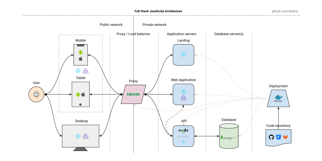 FullStack-Javascript-Architecture