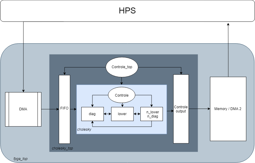 GitHub - acoimbramendes/ukf_hardware_accelerator: UKF Hardware ...