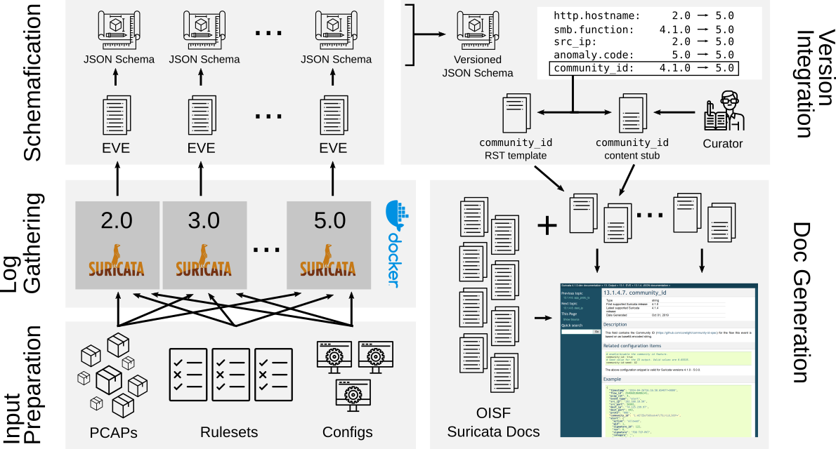 GitHub - satta/suricata-json-schema: Suricata JSON schema project · GitHub