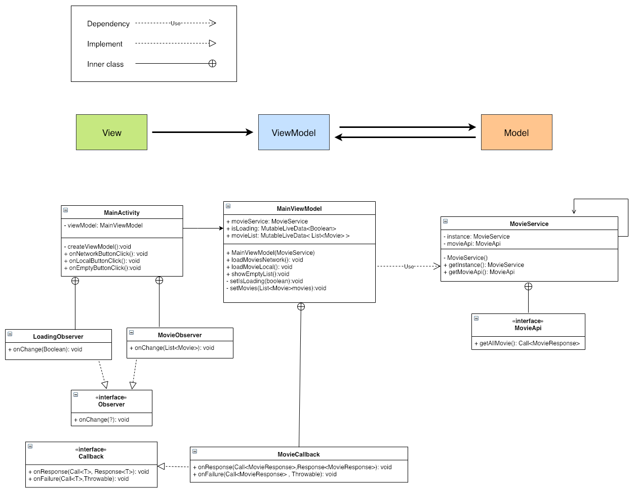 Android-MVVM-Architecture