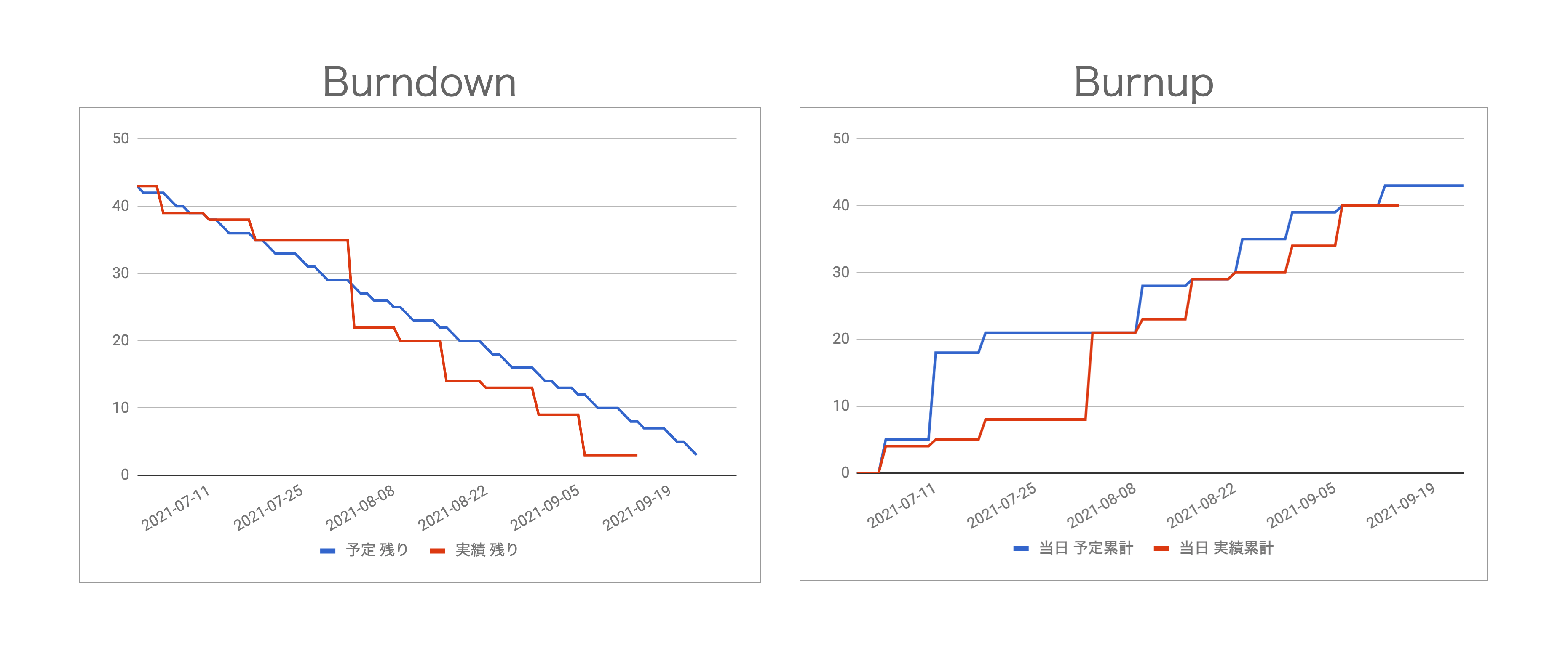 GitHub suwash/progresschart Draw burndown / burnup chart from