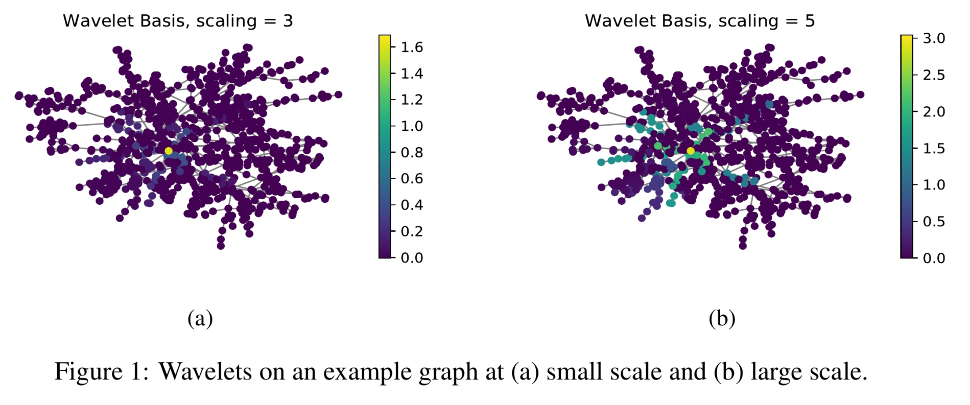 benedekrozemberczki/GraphWaveletNeuralNetwork