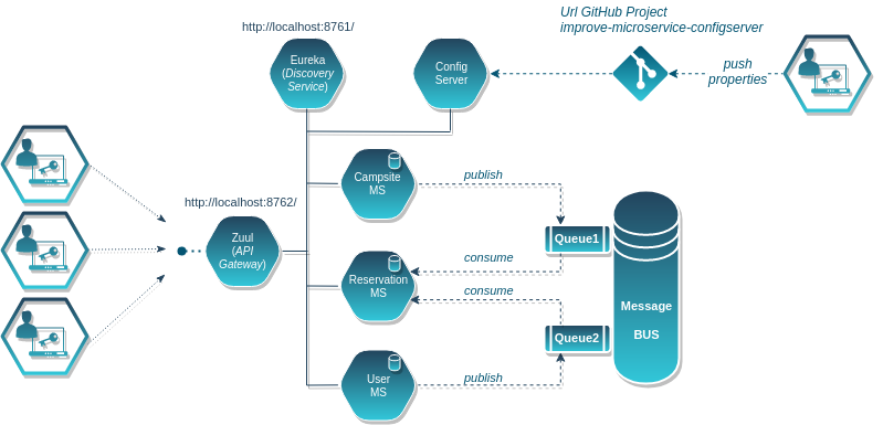 Spring boot clearance microservices project github