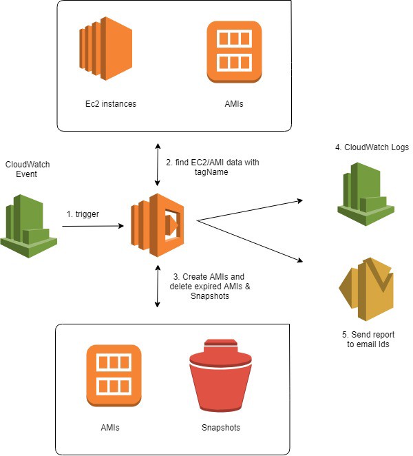 serverless-ami-creation-deletion