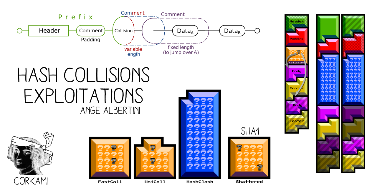 Github Corkami Collisions Hash Collisions And Their Exploitations