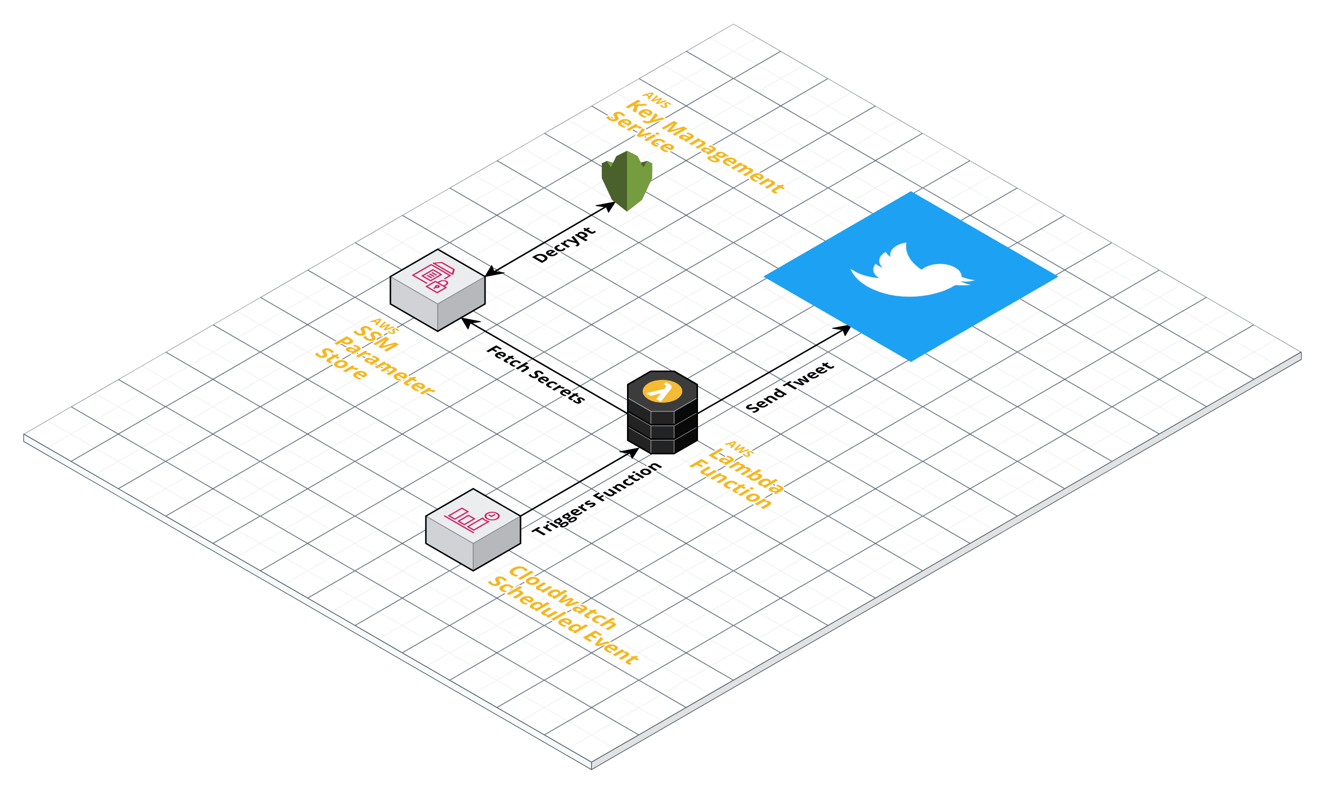 GitHub - BoraxTheClean/TwitterBot: A basic Twitter Bot on AWS Lambda.