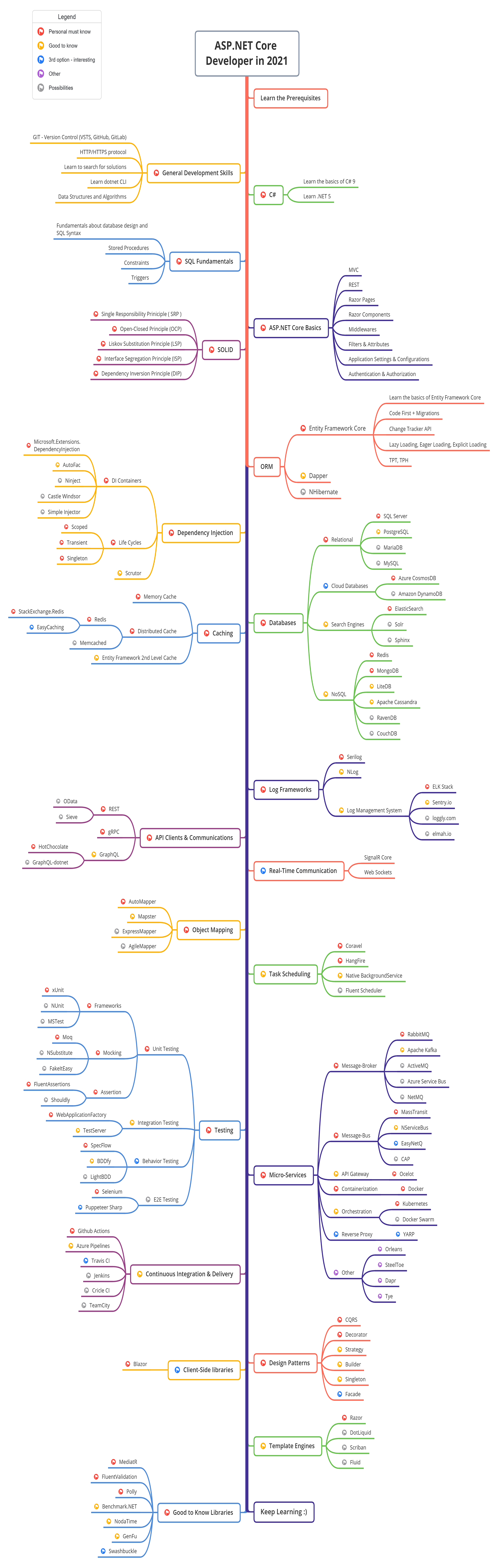 GitHub Roadmap to