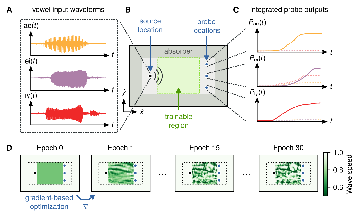 Recurrent neural deals networks coursera quiz