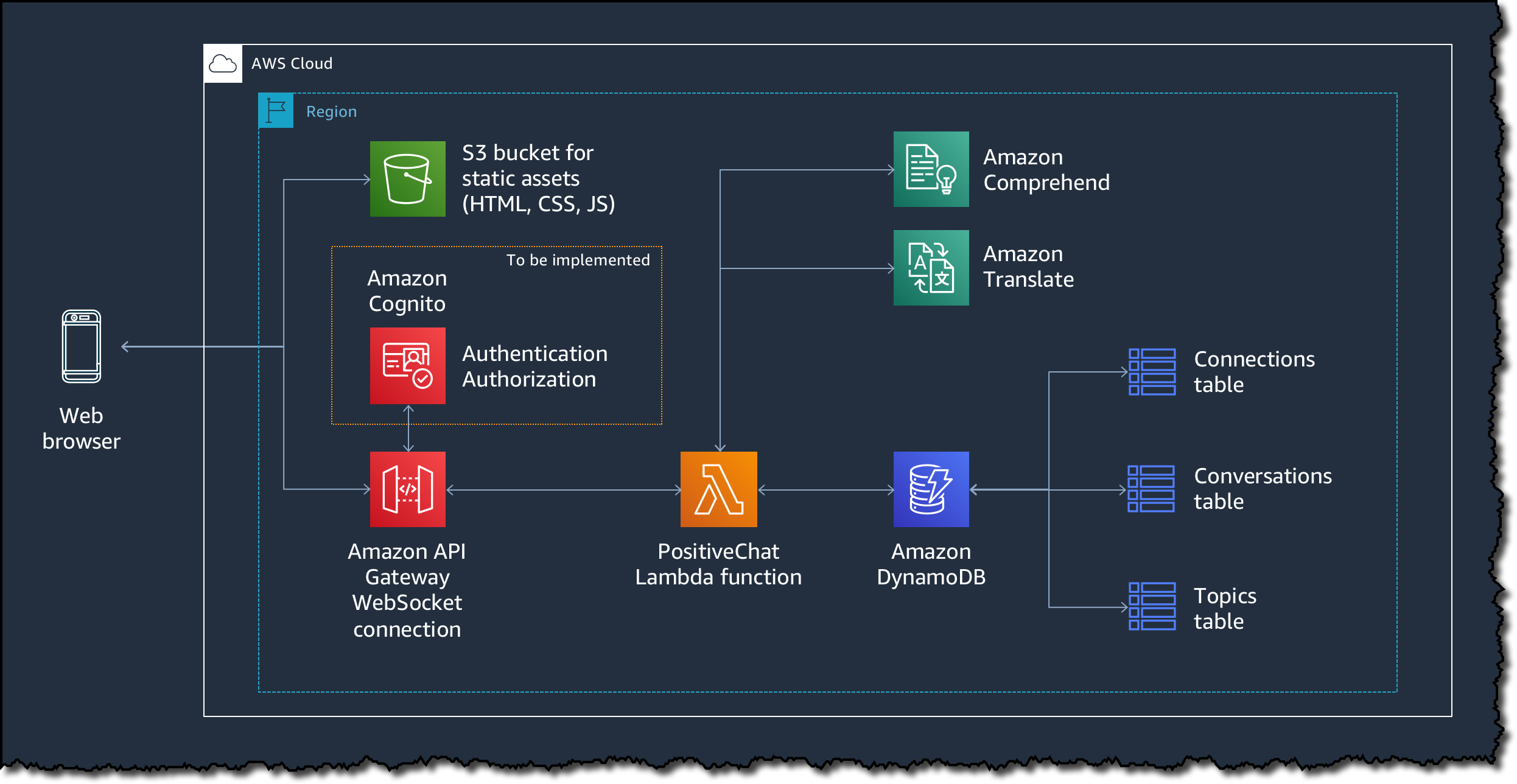 GitHub - danilop/serverless-positive-chat: An inclusive chat that ...