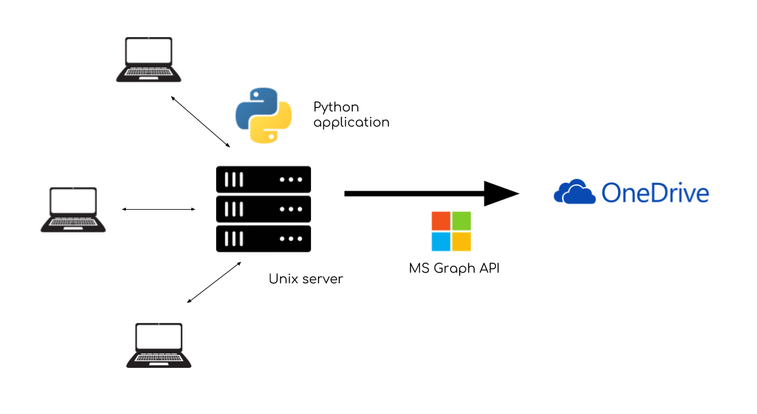 Onedrive server. Сервера onedrive. Onedrive server. Onedrive server. Технология directaccess.