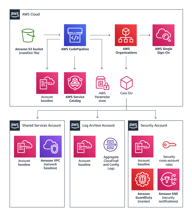 clouddrove/cloudformation-aws-landing-zone