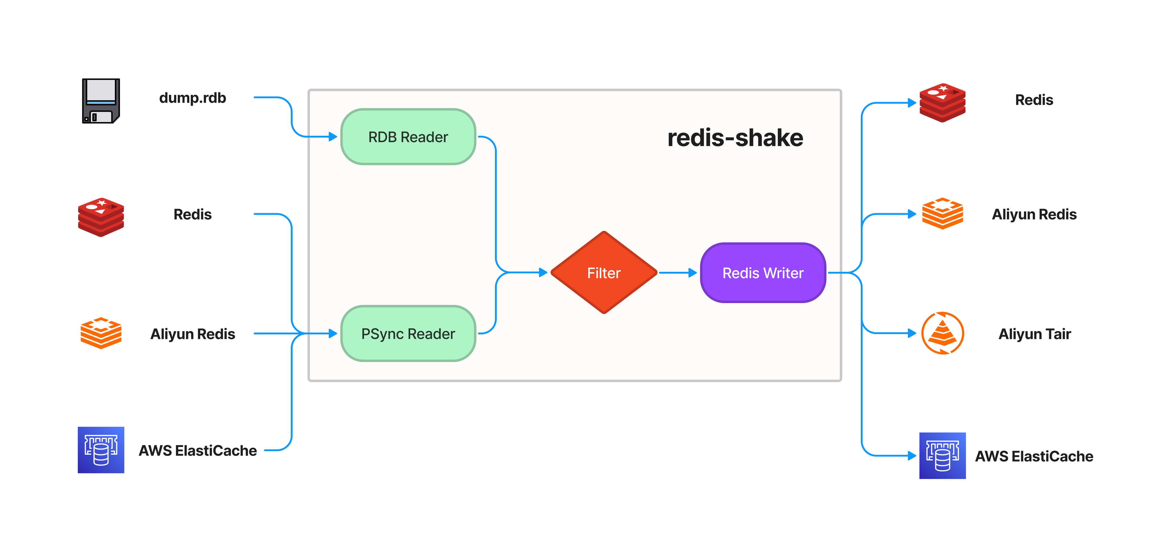 tair-opensource/RedisShake