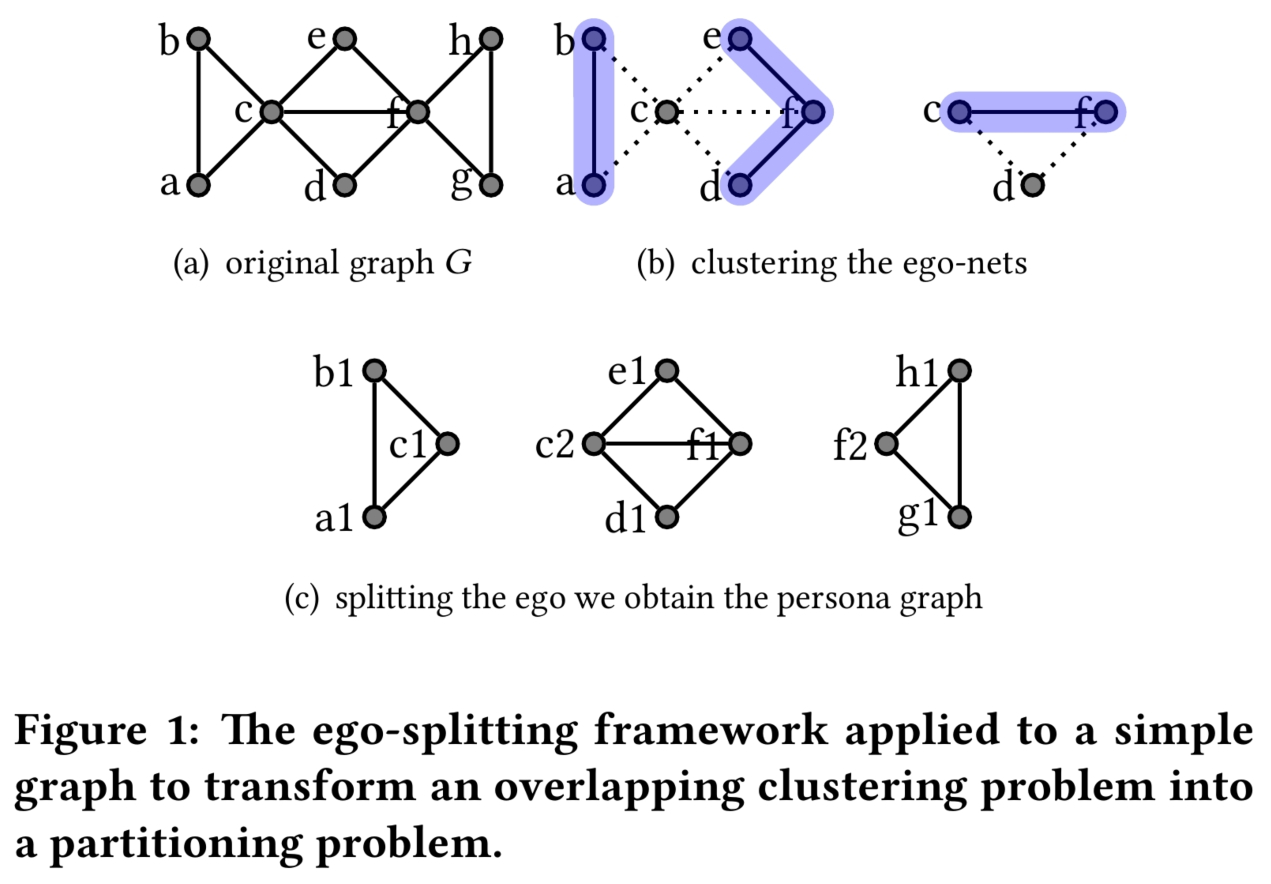 Example of an ego-net.  Download Scientific Diagram