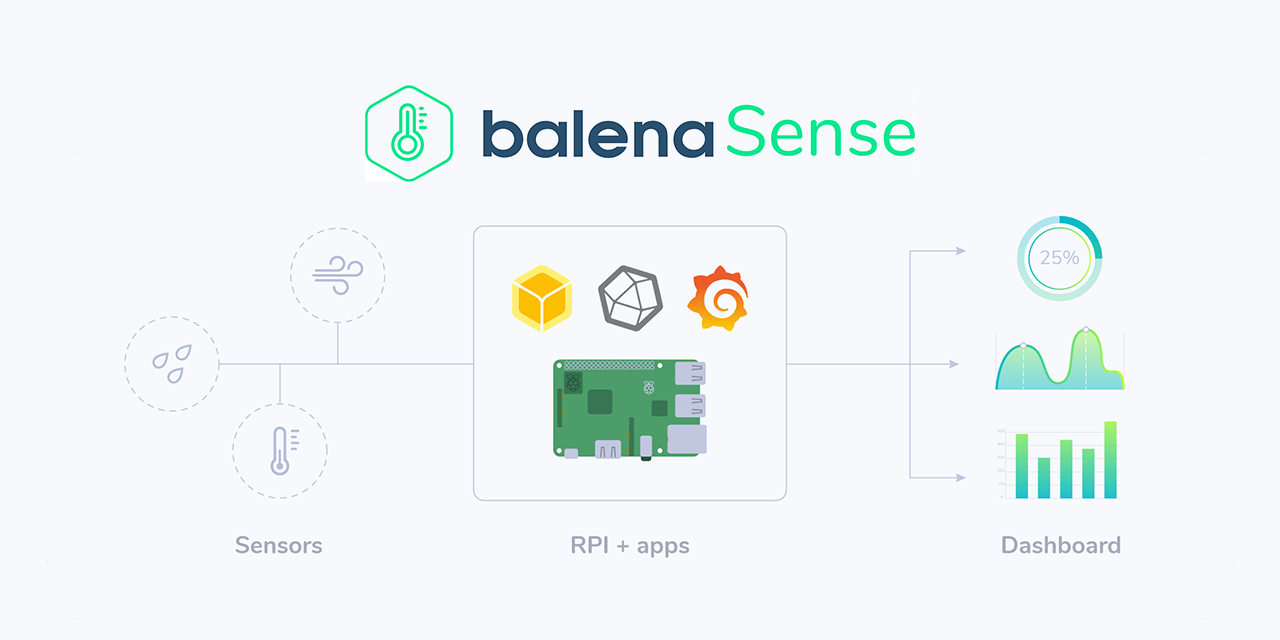 balena-labs-projects/balena-sense