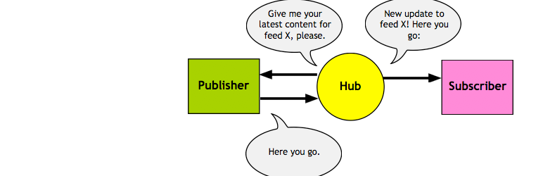 wordpress-pubsubhubbub