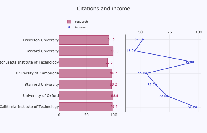 GitHub - leepingtay/world_university_rankings: Created Plotly graphs on ...