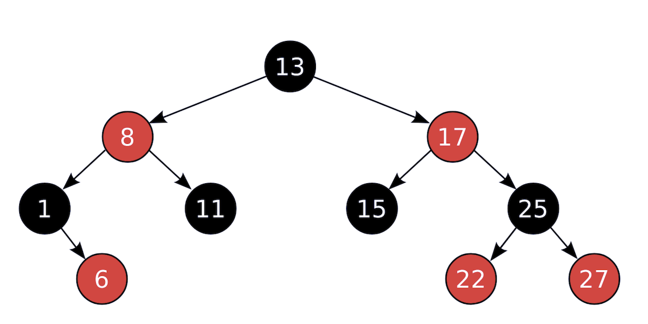 Красно-чёрное дерево c++. Красно-чёрные деревья с++. Красного черного дерево структура.