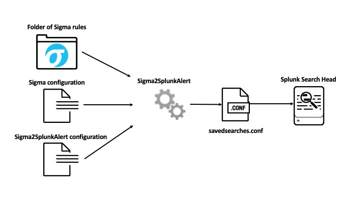 GitHub - P4T12ICK/Sigma2SplunkAlert: Converts Sigma detection rules to ...