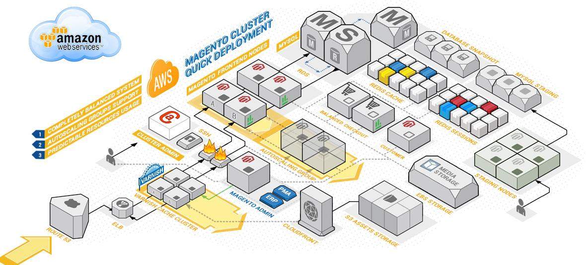 magenx/Magento-2-server-installation