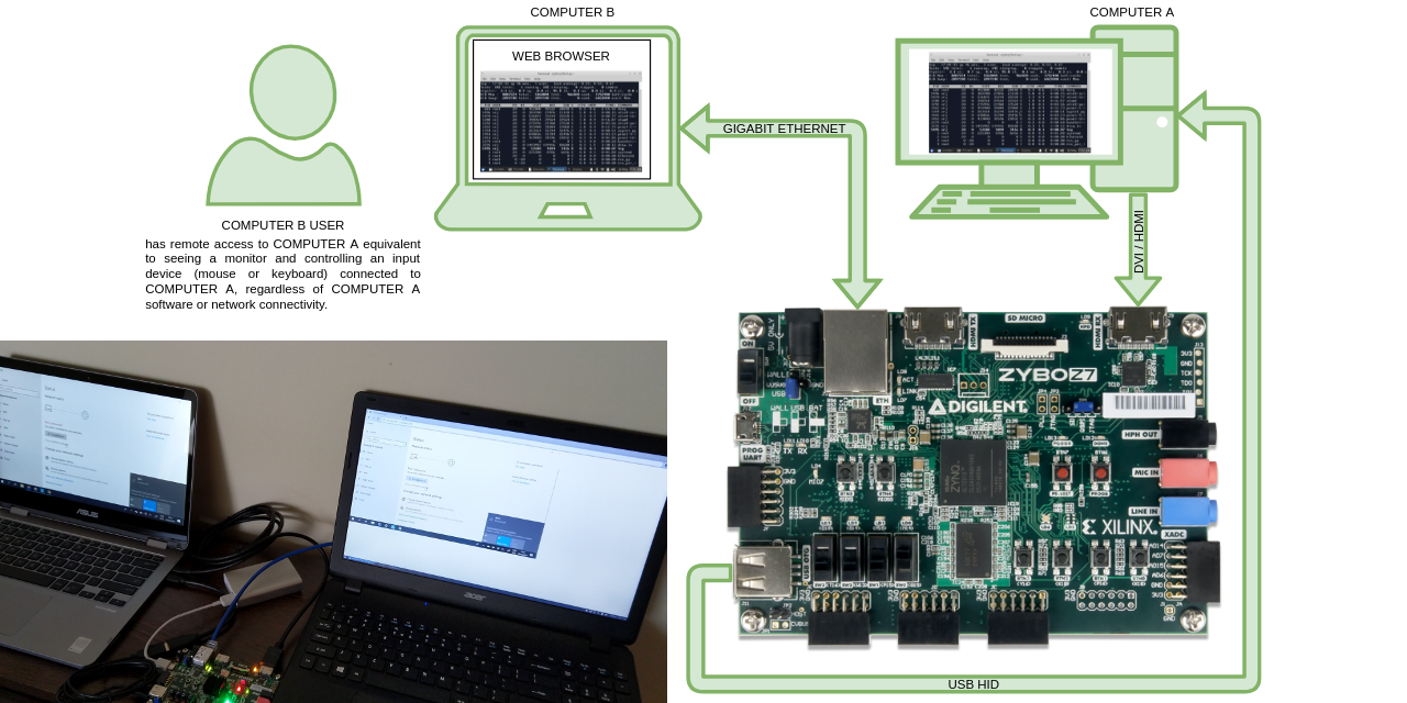 zybo-z7 · GitHub Topics · GitHub