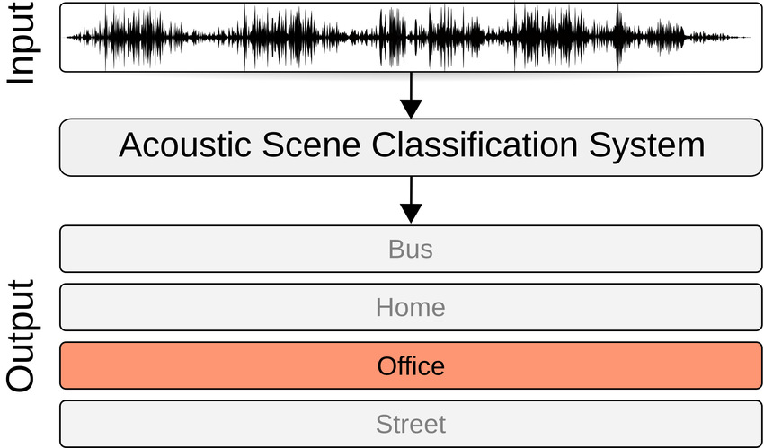 AcousticScenesClassification