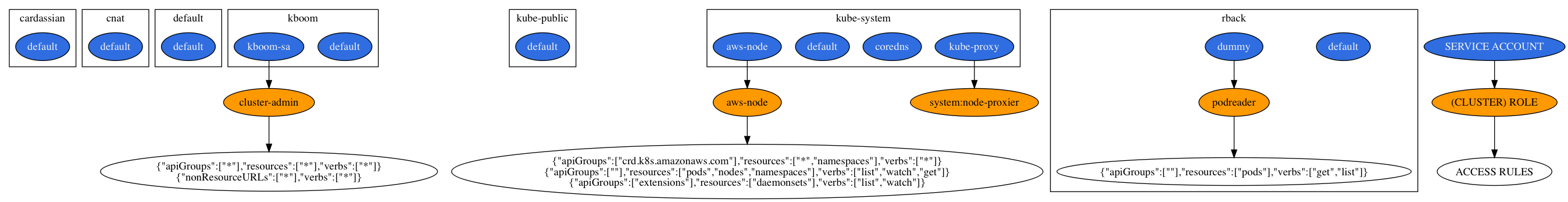 GitHub - team-soteria/rback: RBAC in Kubernetes visualizer