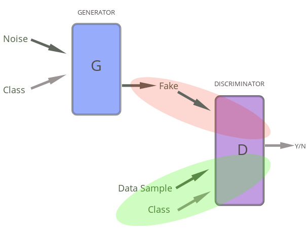 Conditional_Deep_Conv_GAN