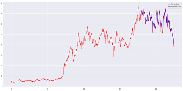 stock-price-prediction-tsla-using-lstm