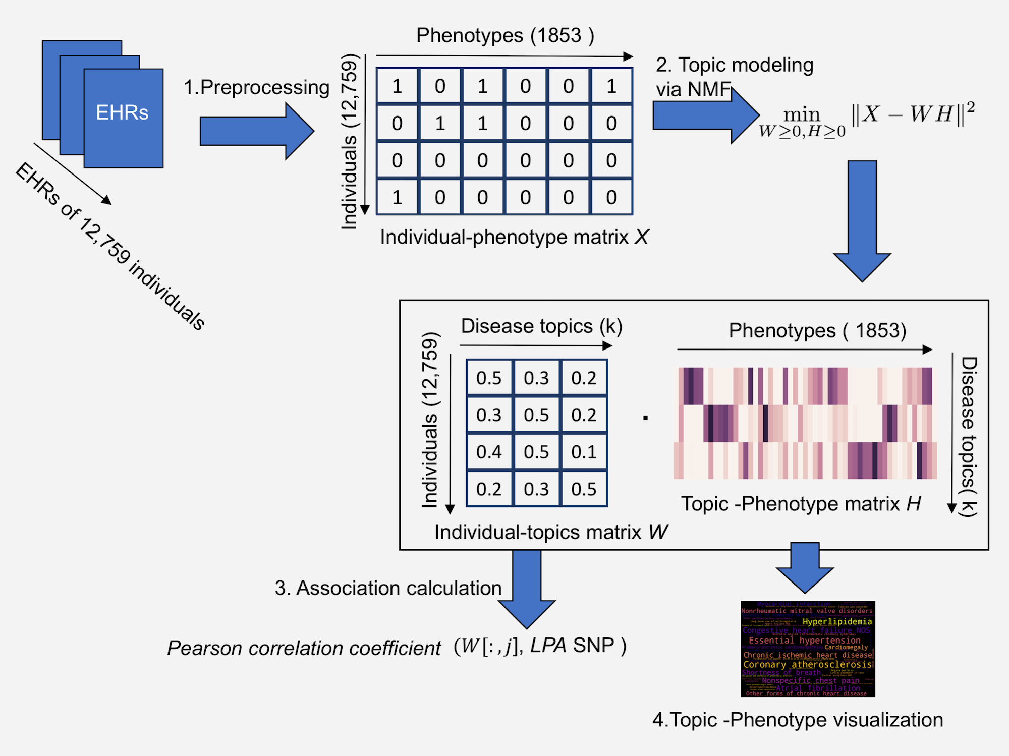 Topic modeling