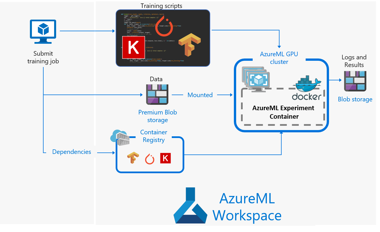 Azure machine hot sale learning github