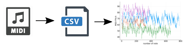 GitHub - spiralizing/MidiTS.jl: MIDI - CSV - Time Series, this ...
