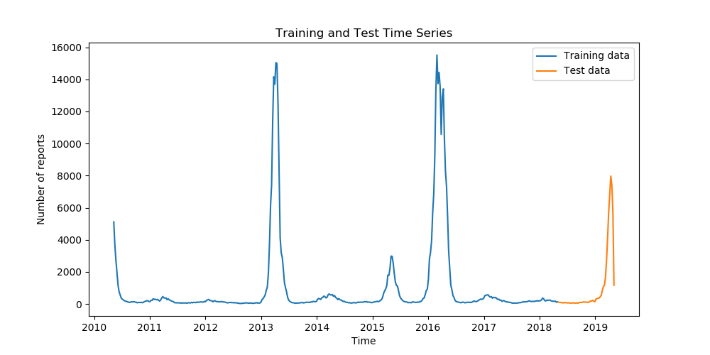 GitHub - vmorenojr/DengueFever: Projeto da disciplina Introdução a Data ...
