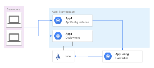 GitHub - GoogleCloudPlatform/anthos-appconfig: A Kubernetes controller ...