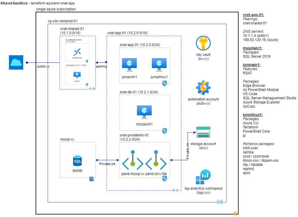 Azuresandbox