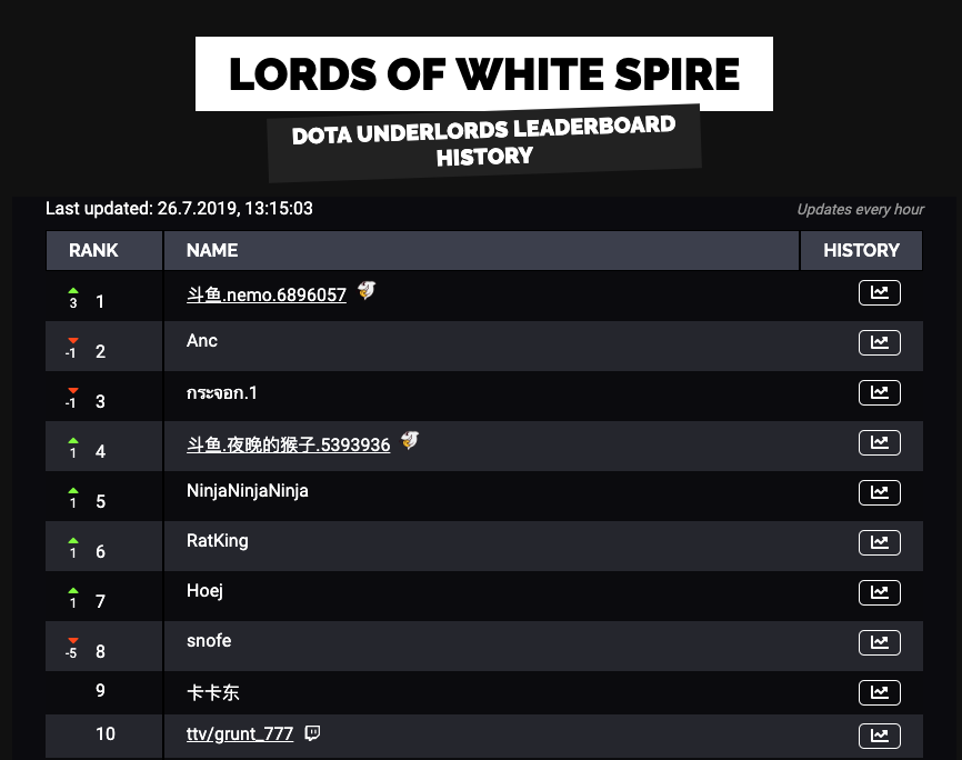 Leaderboards - Dota 2 Wiki